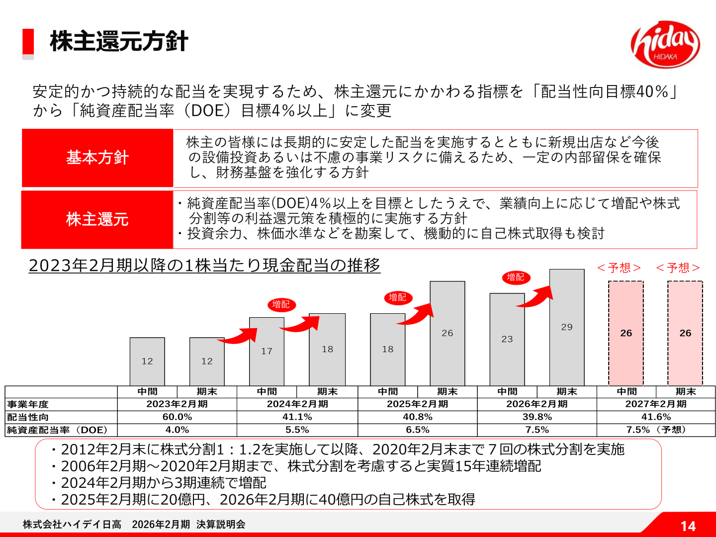Management and shareholder return policy with awareness of cost of capital and share price
