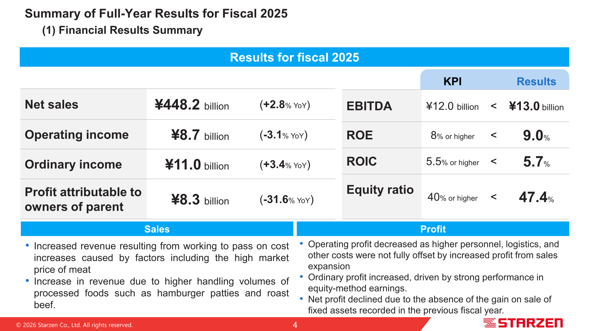 Starzen fiscal 2025 financial results summary slide showing net sales, operating income, ordinary income, profit attributable to owners of parent, and KPI results versus targets