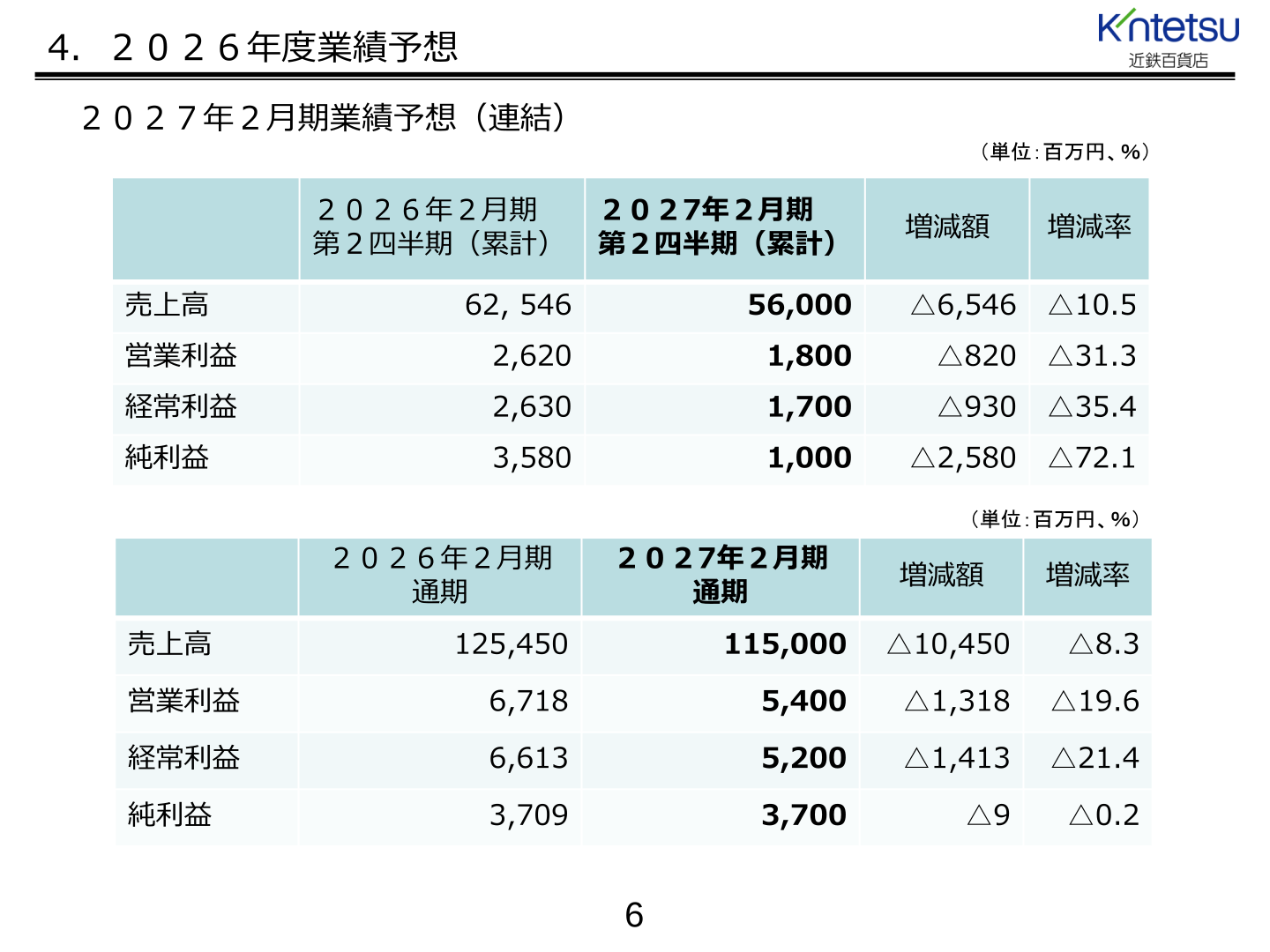 Kintetsu Department Store FY2026 forecast