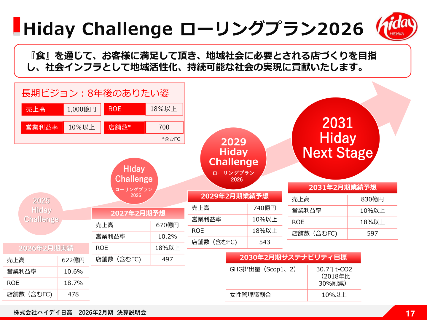 Hiday Challenge Rolling Plan 2026 quantitative targets