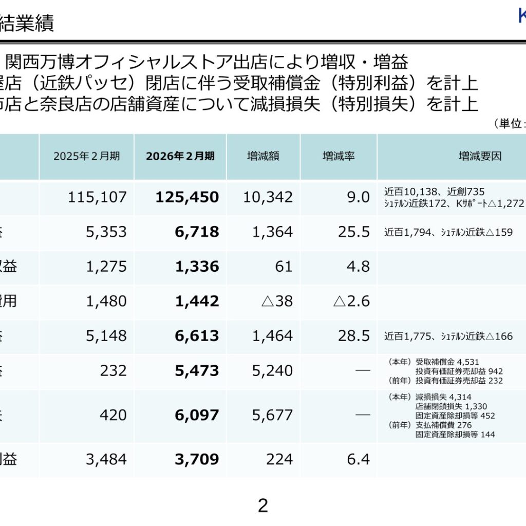 Kintetsu Department Store (8244): FY2025 Results Summary — Revenue and Profit Rise on Expo Store Contribution