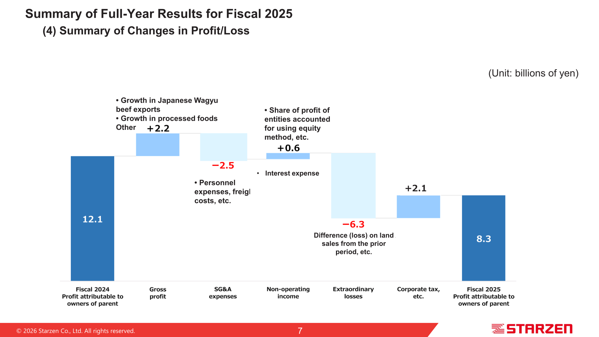 Waterfall chart showing the change in profit attributable to owners of parent from fiscal 2024 to fiscal 2025