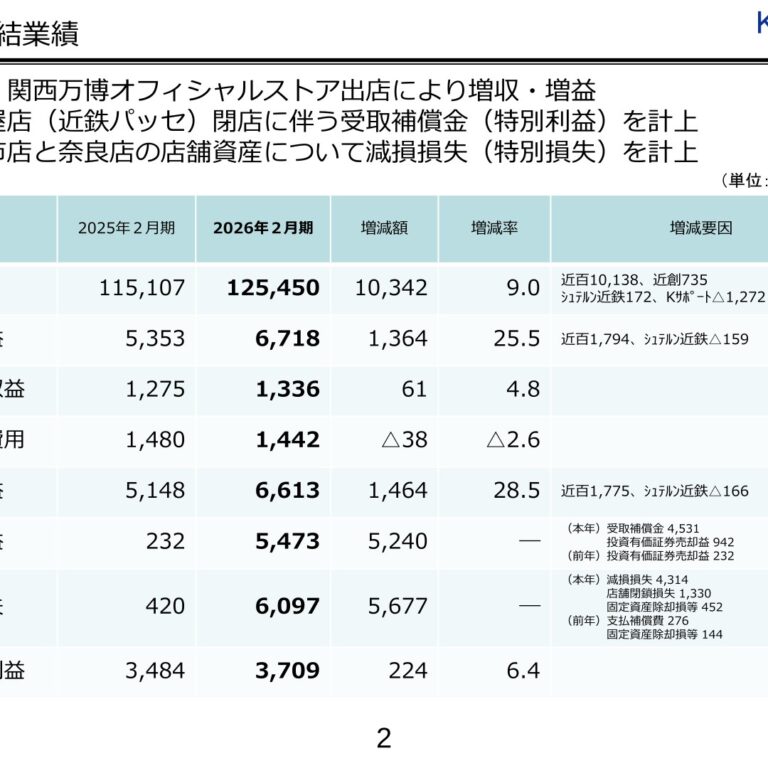Kintetsu Department Store (8244): FY2025 Results Summary — Revenue and Profit Rise on Expo Store Contribution