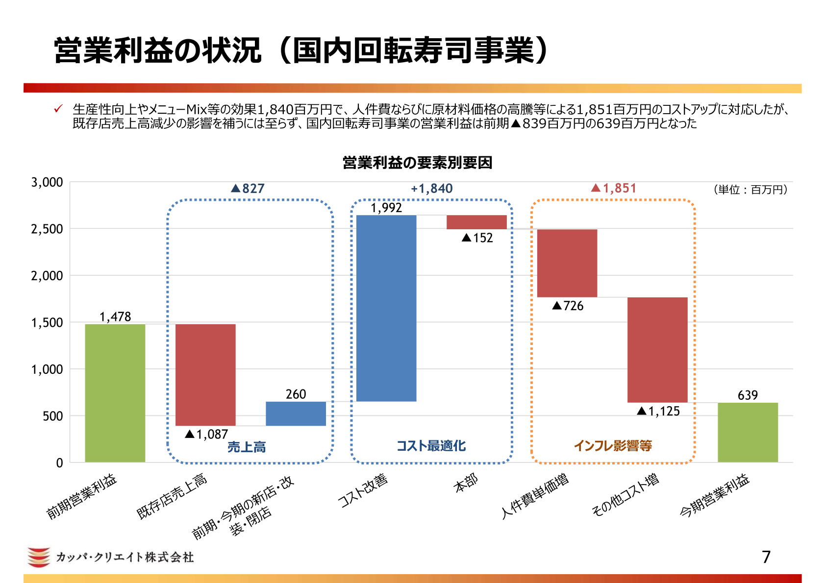 Slide on the operating profit position of the domestic conveyor-belt sushi business