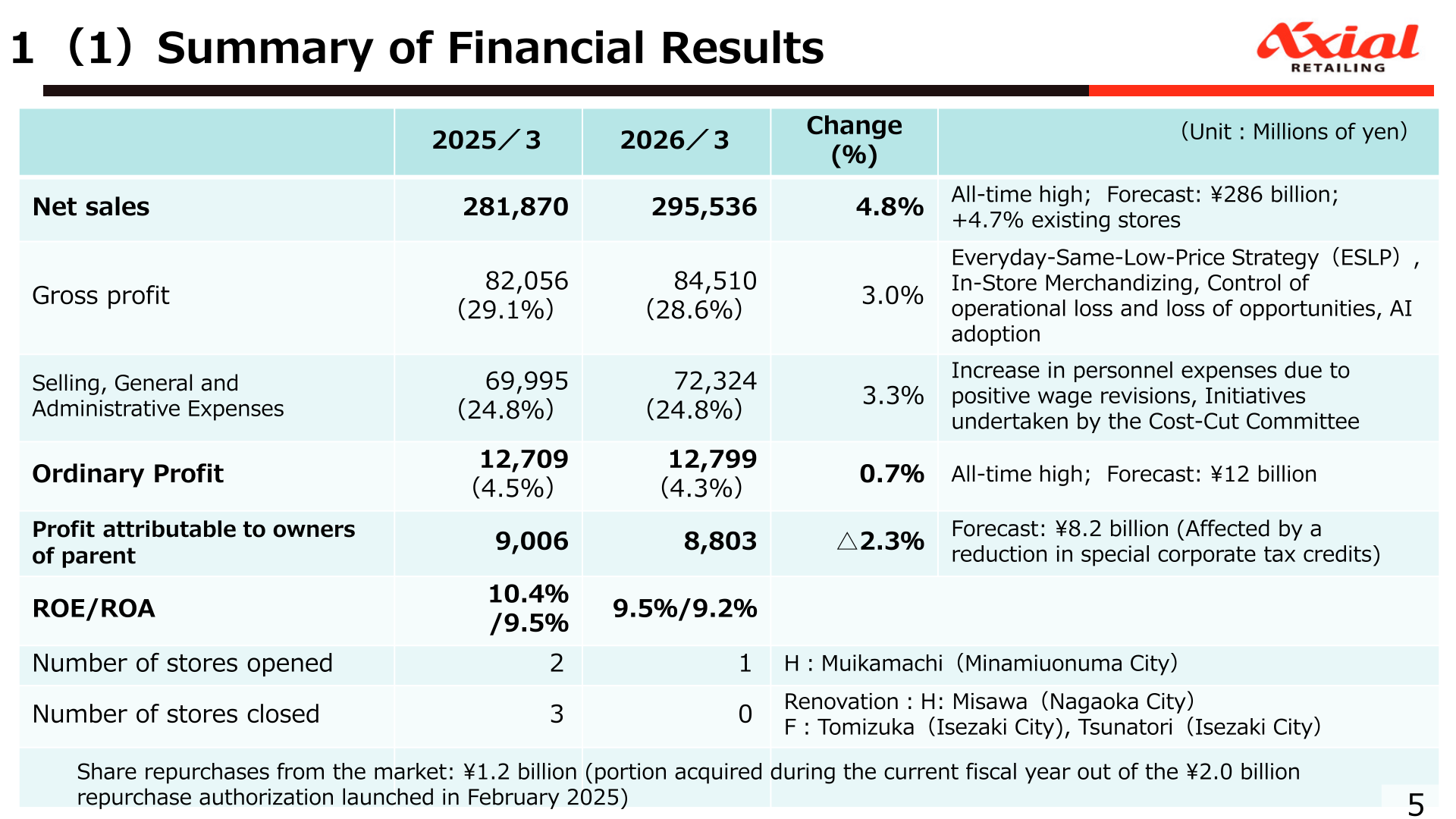 Table showing Axial Retailing's consolidated net sales, gross profit, SG&A expenses, ordinary profit and profit attributable to owners of parent for FY2024 and FY2025