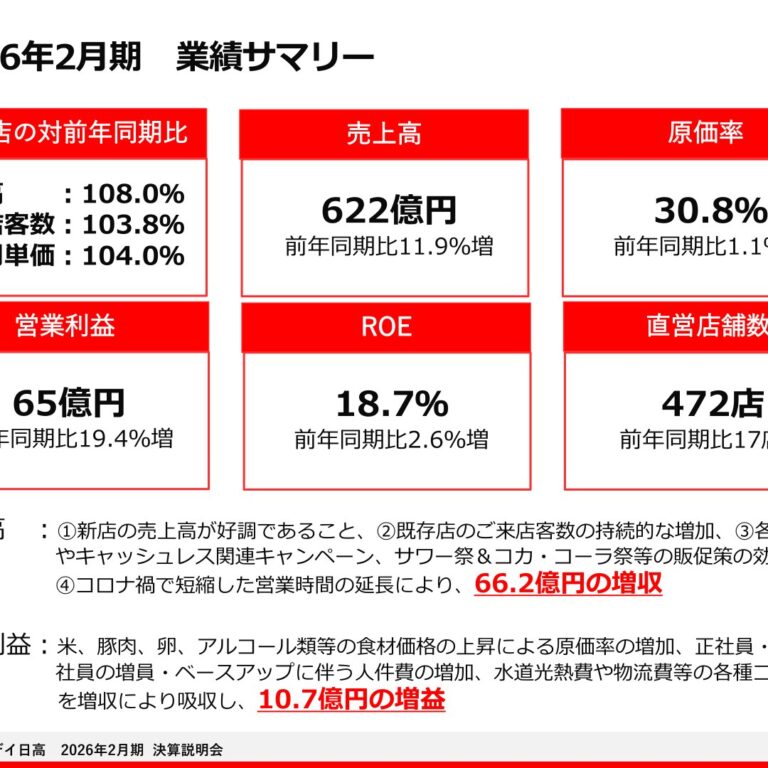 Hiday Hidaka Corporation (7611): FY2025 Results Summary — Net Sales and Operating Income Both Rise, Operating Income Up 19.4%