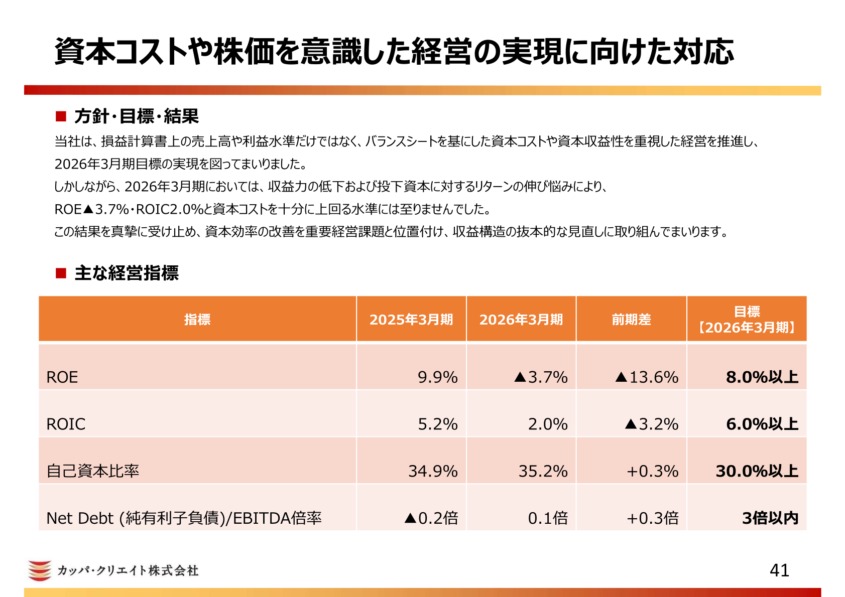 Slide on targets and results for management conscious of the cost of capital and the share price