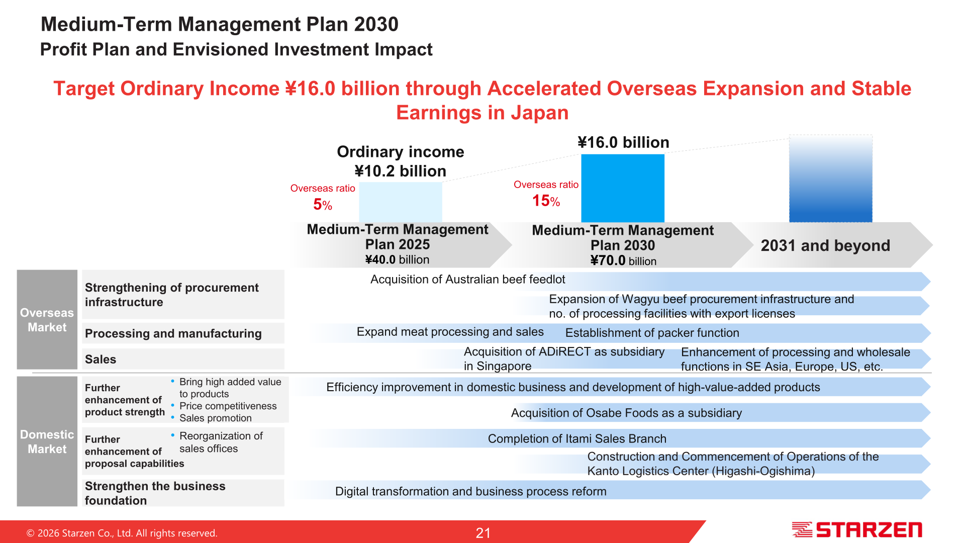 Chart showing Starzen's Medium-Term Management Plan 2030 profit plan targeting ordinary income of ¥16.0 billion and an overseas ratio of 15%