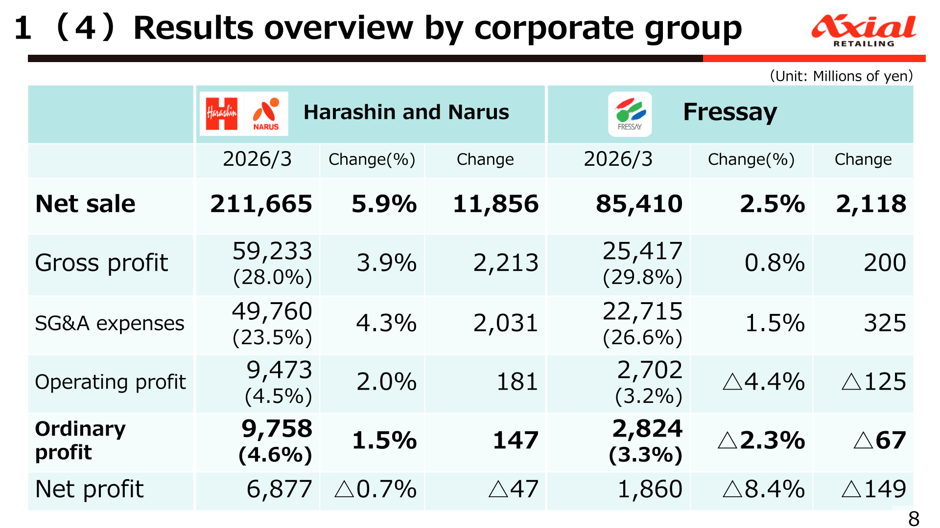 Table comparing FY2025 results for the Harashin Narus and Fressay operating groups