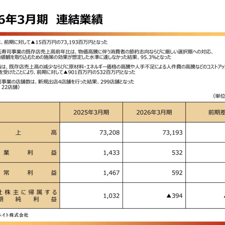 KAPPA-CREATE CO., LTD. (7421): FY2025 Results Summary — Operating Profit Down 62.9% and a Swing to a Net Loss of 394 Million Yen