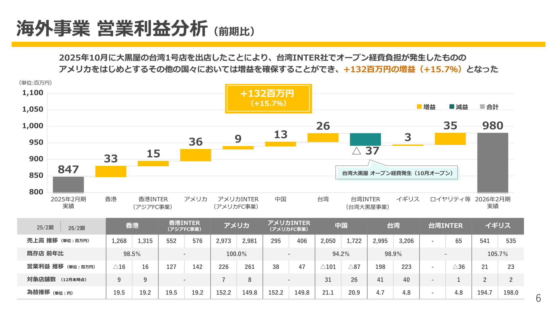 Analysis of overseas business operating profit (year-on-year)