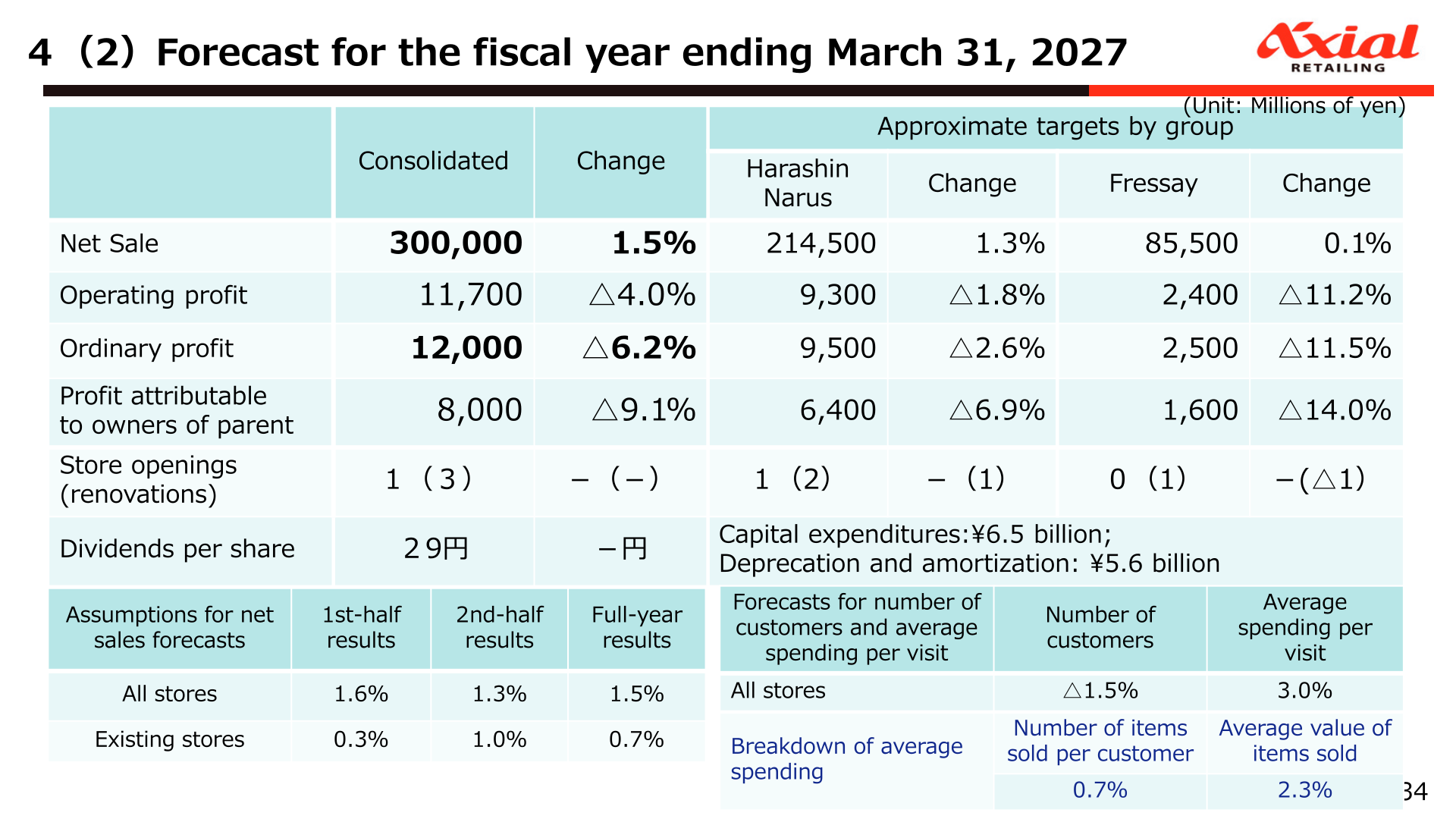 Table showing the consolidated and by-group forecast for the fiscal year ending March 31, 2027
