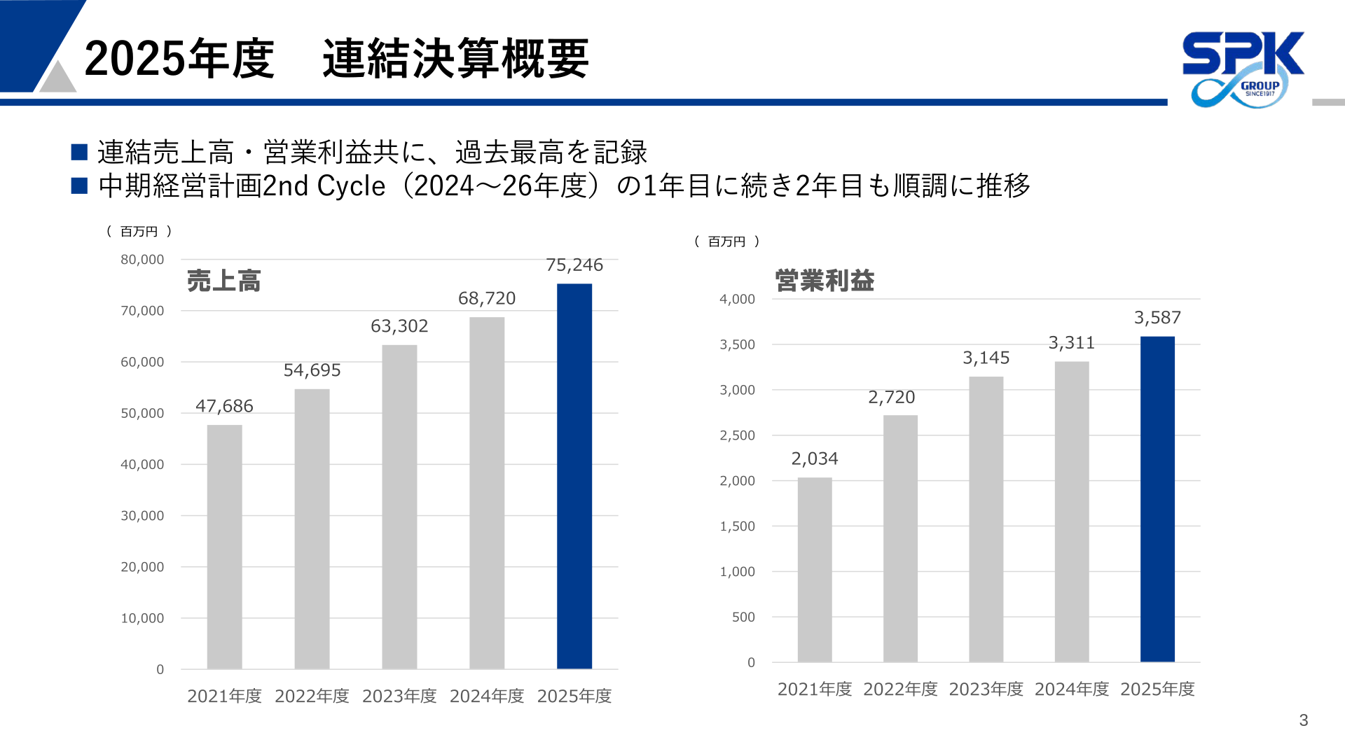 Bar chart showing the trend in net sales and operating profit from the fiscal year ended March 2022 to the fiscal year ended March 2026