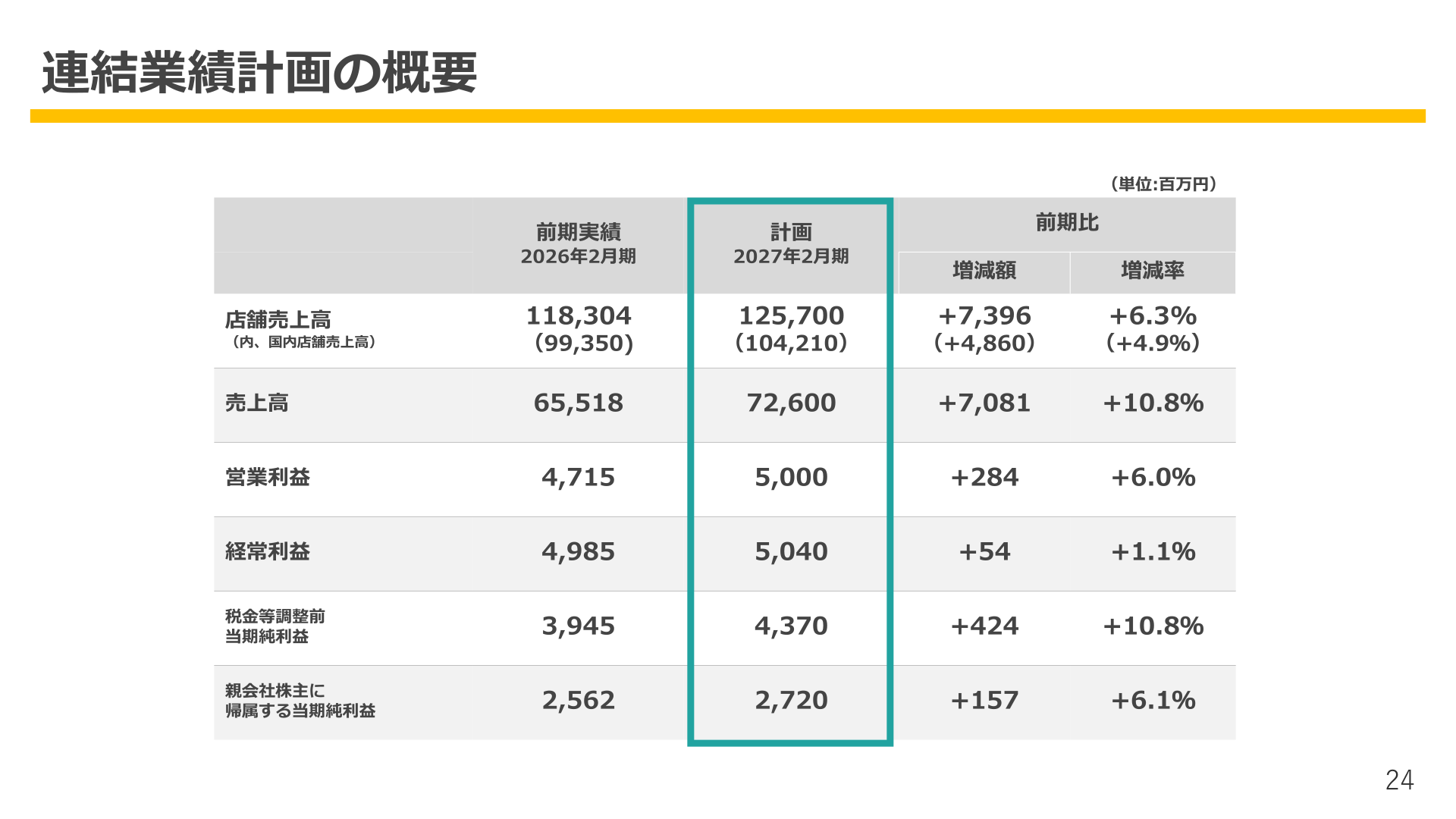 Overview of consolidated earnings plan (fiscal year ending February 2027)