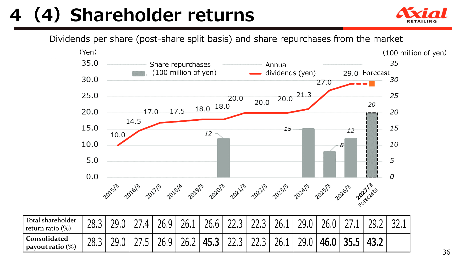 Chart showing Axial Retailing's dividend per share, share repurchases from the market, and consolidated payout ratio, with FY2026 forecast