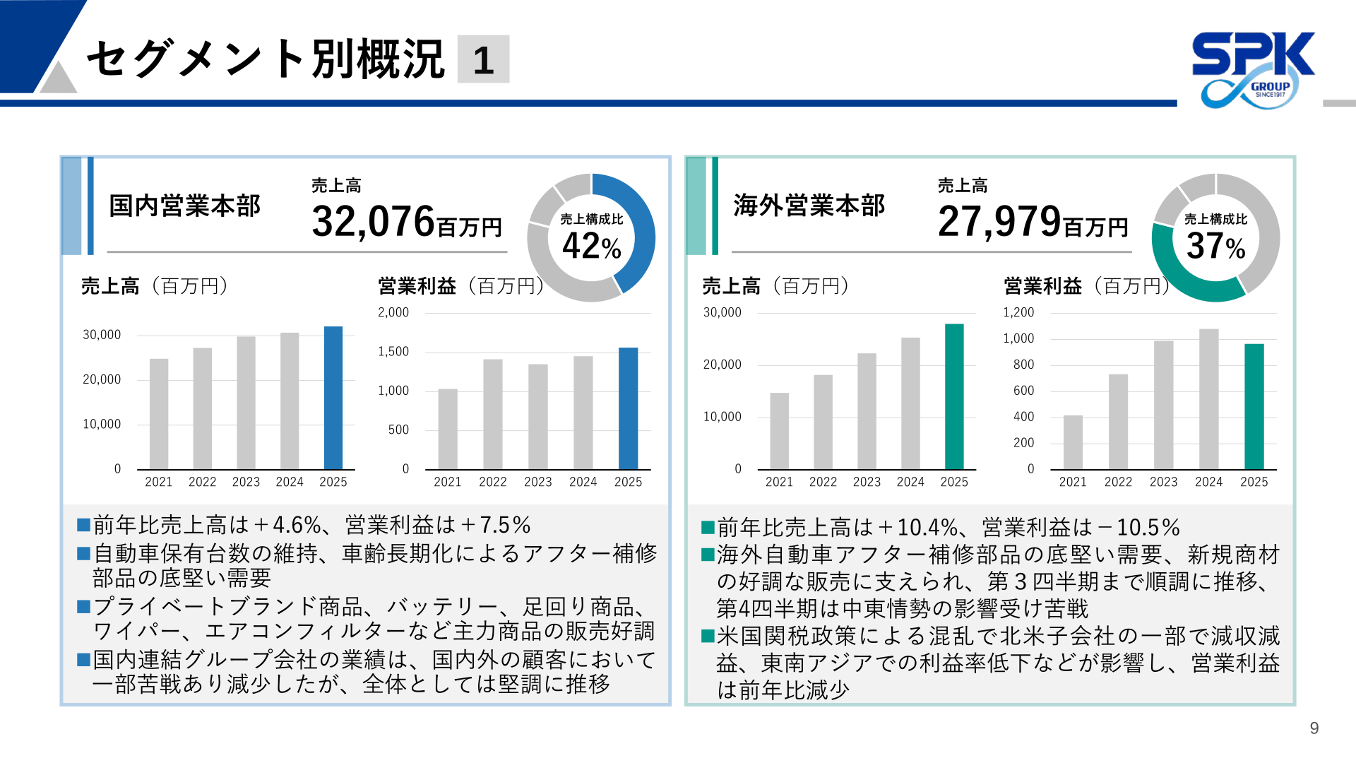 Slide showing the trend in net sales and operating profit and an overview of the Domestic Sales Division and the Overseas Sales Division