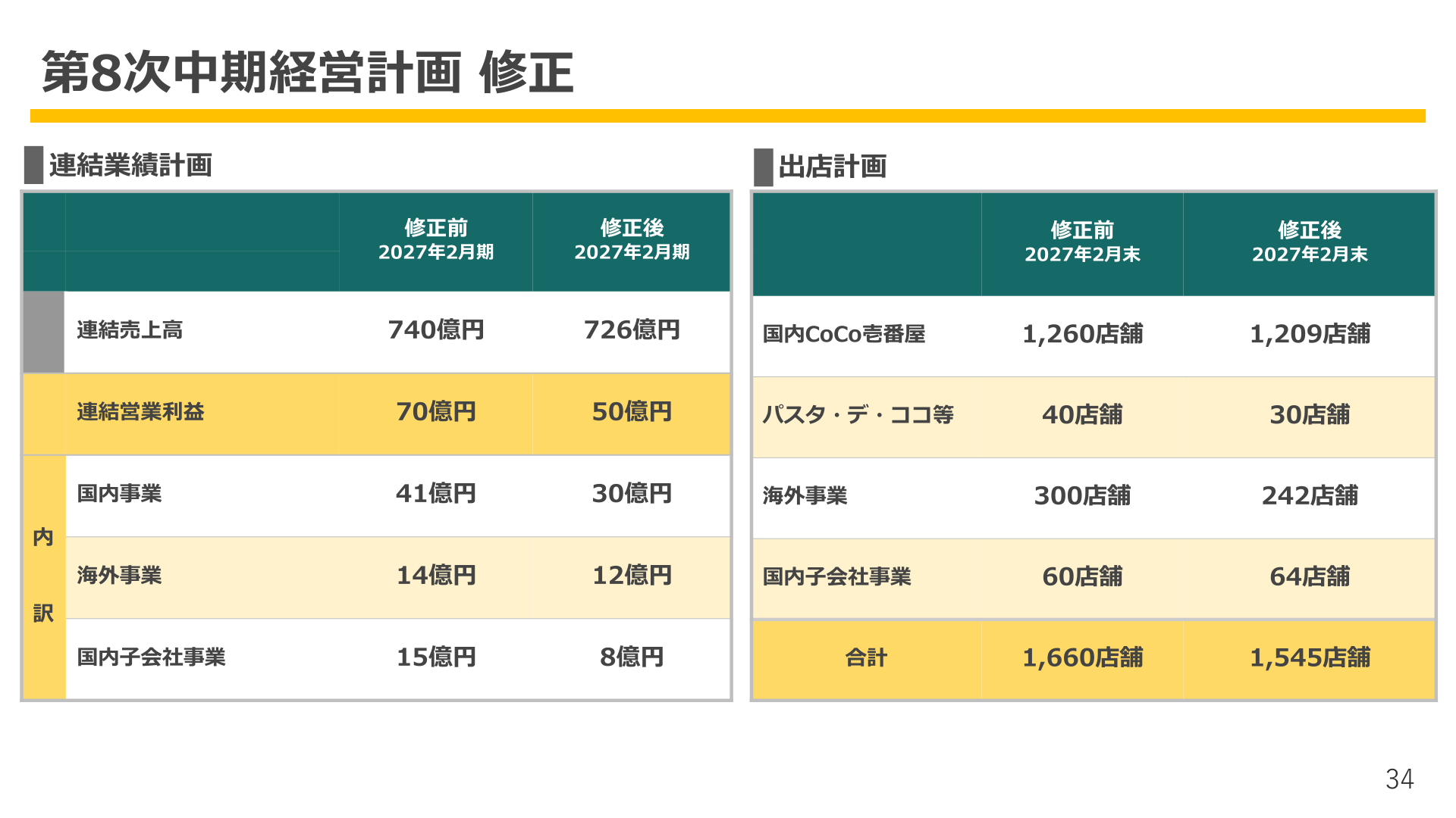 Revision of the 8th Medium-Term Management Plan