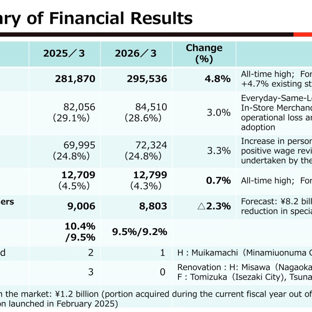 Axial Retailing (8255): FY2025 Results Summary — Record Net Sales and Ordinary Profit, Net Income Dips on Lower Tax Credits