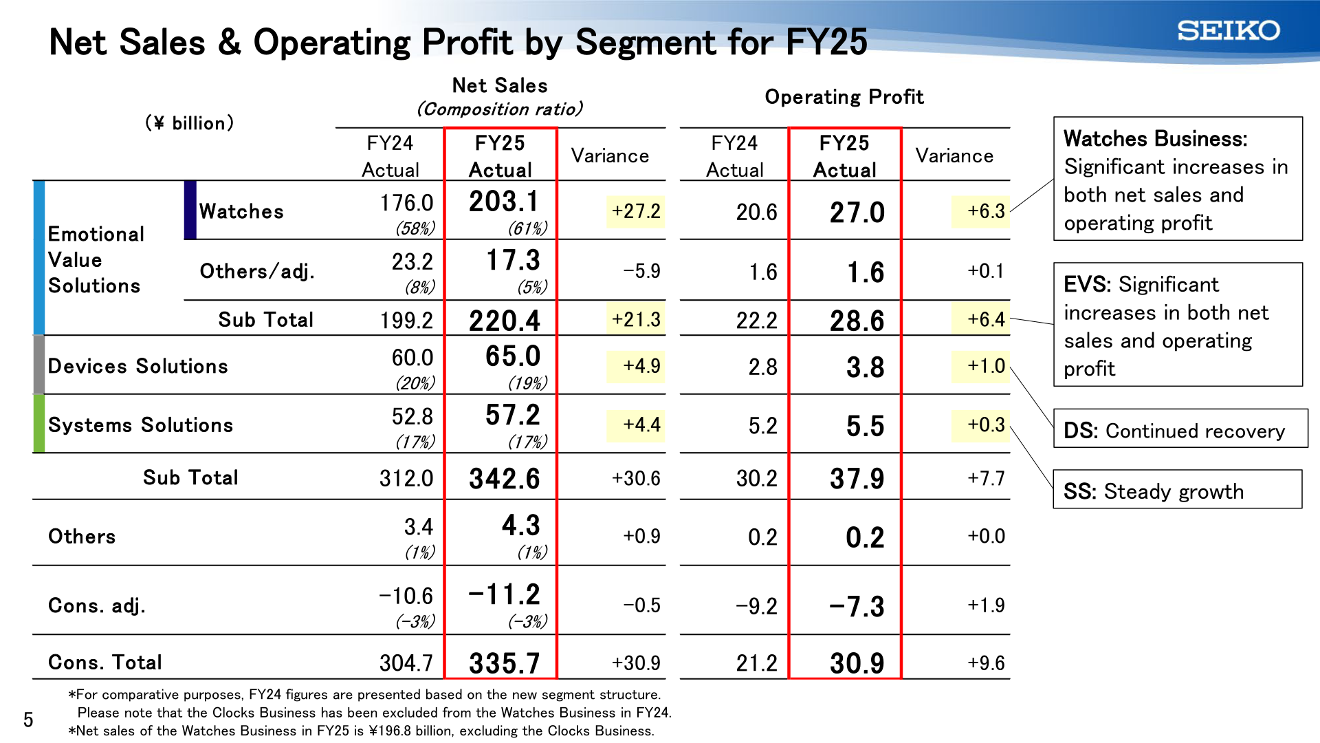 Net Sales & Operating Profit by Segment for FY25