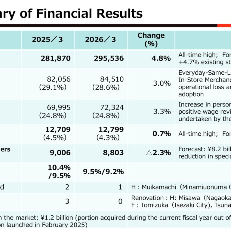 Axial Retailing (8255): FY2025 Results Summary — Record Net Sales and Ordinary Profit, Net Income Dips on Lower Tax Credits