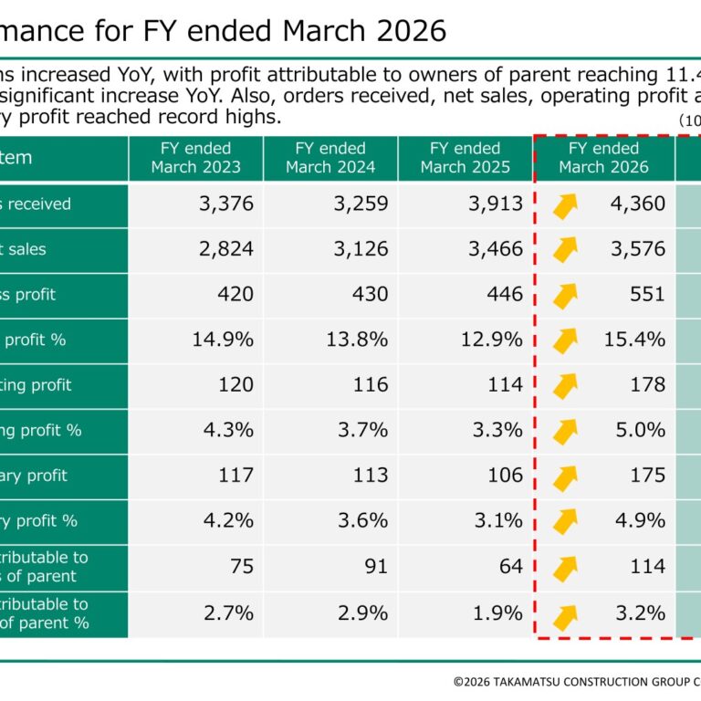 Takamatsu Construction Group (1762): FY2025 Results Summary — Record Orders and Sales, Operating Profit Up 56.2%