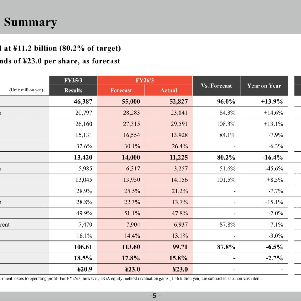 CHANGE Holdings (3962): FY2025 Results Summary — Operating Profit Falls Short of Forecast as ¥18 Billion Target Is Pushed Back to FY30/3