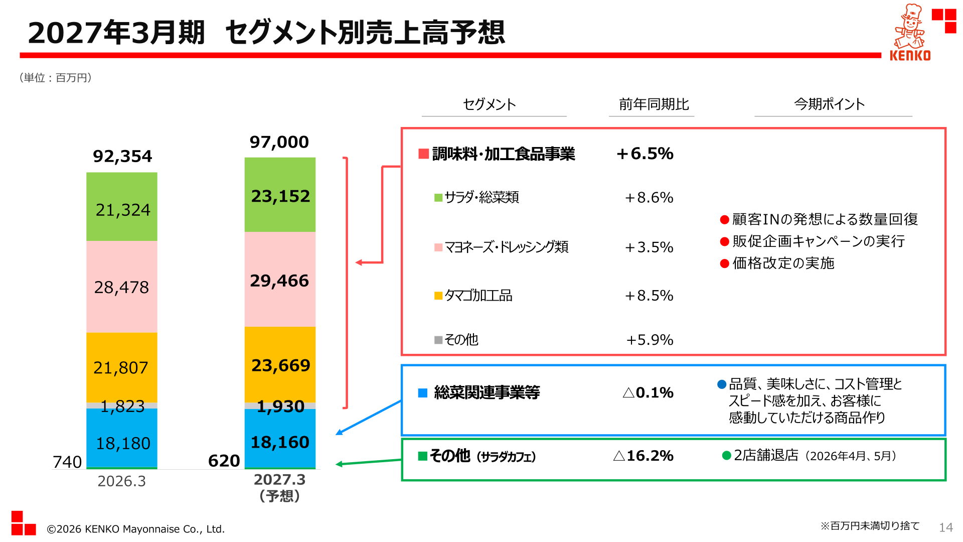 KENKO Mayonnaise FY3/2027 net sales forecast by segment