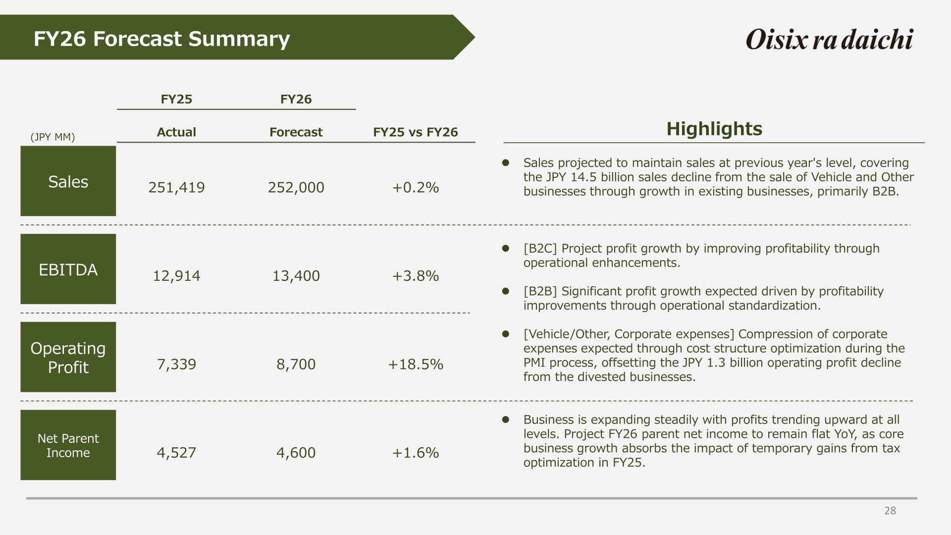 FY26 forecast summary: sales, EBITDA, operating profit and parent net income versus FY25 actual