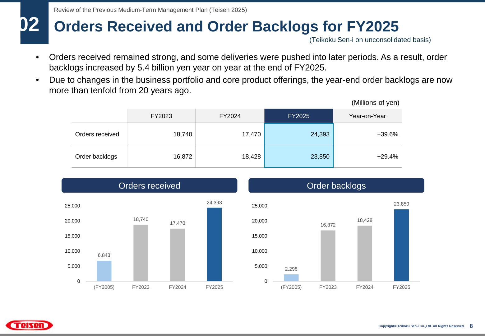 Orders received and order backlogs for FY2023 to FY2025 compared with FY2005