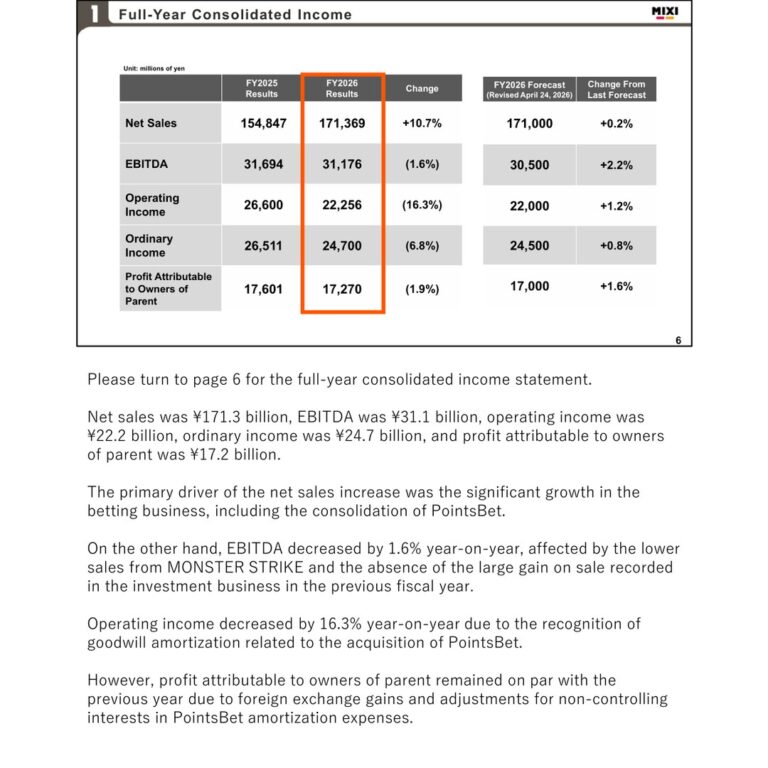 MIXI, Inc. (2121): FY2025 Results Summary — PointsBet Consolidation Drives Sales Growth