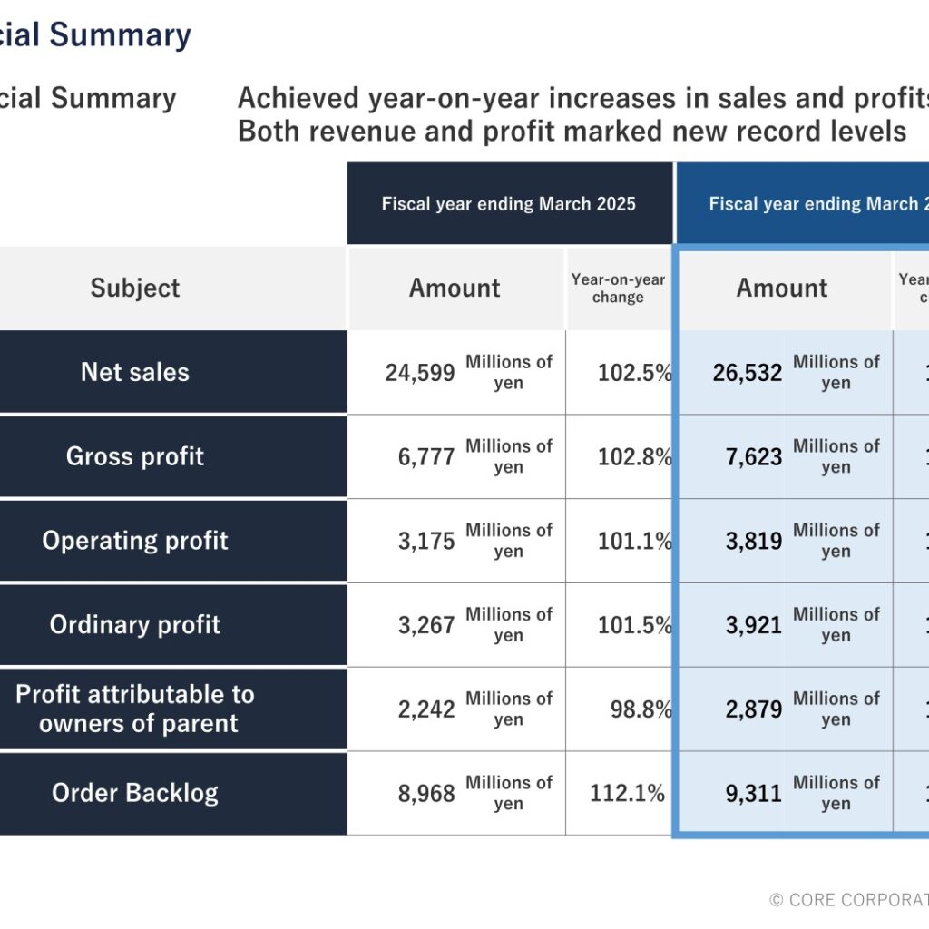 CORE CORPORATION (2359): FY2025 Results Summary — Record Net Sales and Profit on Broad Solution Growth