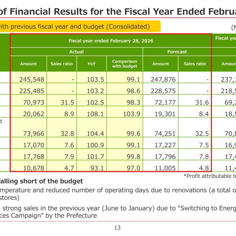 SAN-A CO., LTD. (2659): FY2025 Results Summary — Operating Profit Edges Higher While Profit Comes In at 93.1% of the Prior Year