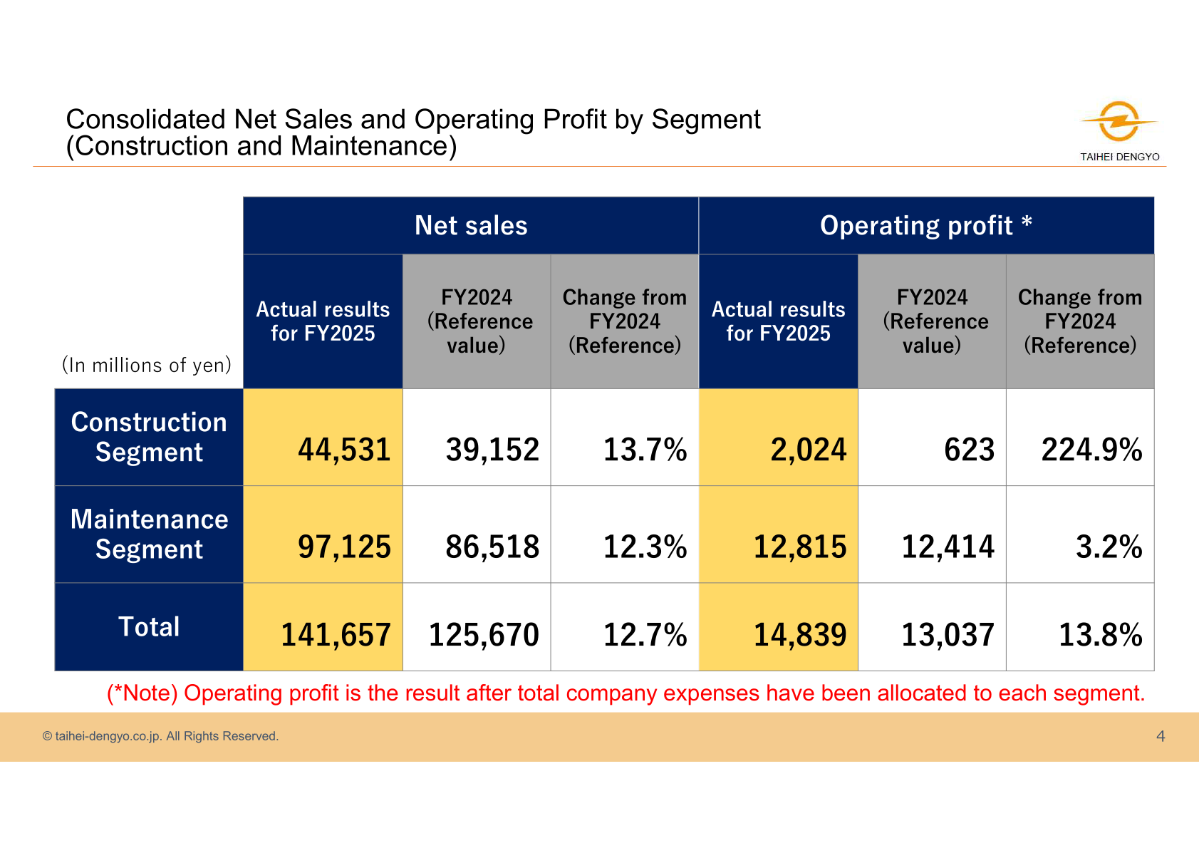 Consolidated net sales and operating profit by segment for Construction and Maintenance