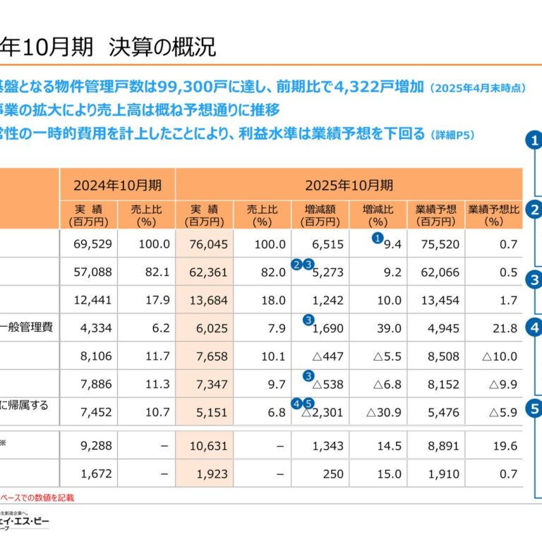 J.S.B. (3480): FY2025 Results Summary — Higher Sales but Lower Profit on One-Off Costs; Sharp Profit Increase Forecast for the Next Year