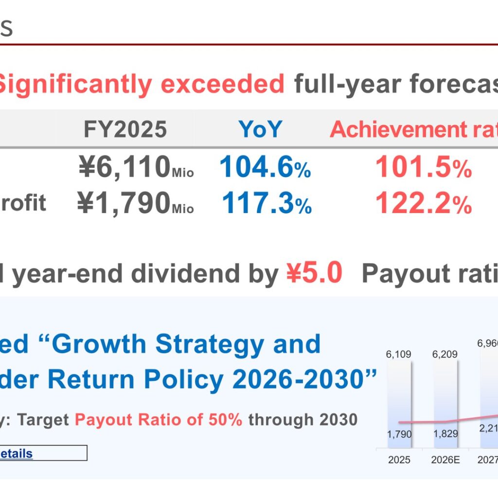 FINDEX (3649): FY2025 Results Summary — Operating Profit Up 17.3%, 122.2% of Forecast, as High-Margin SaaS Expands