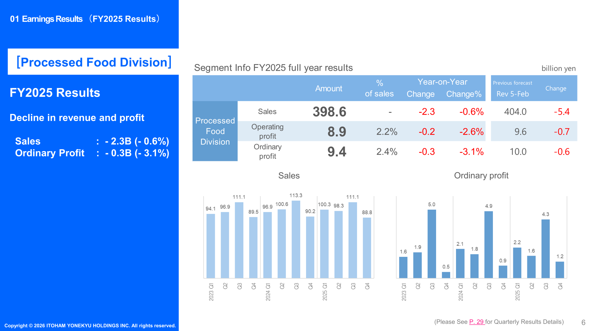 Processed Food Division FY2025 results: sales 398.6 billion yen and ordinary profit 9.4 billion yen
