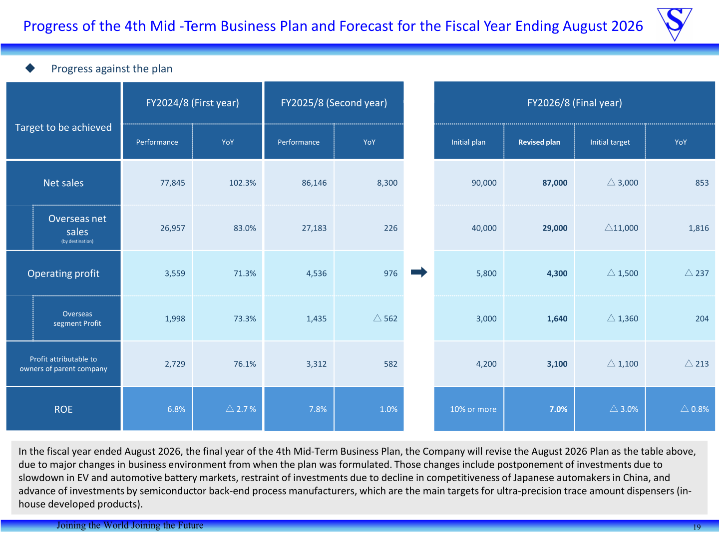 Table showing progress against the 4th Mid-Term Business Plan for FY2024 and FY2025, and the initial versus revised plan for FY2026