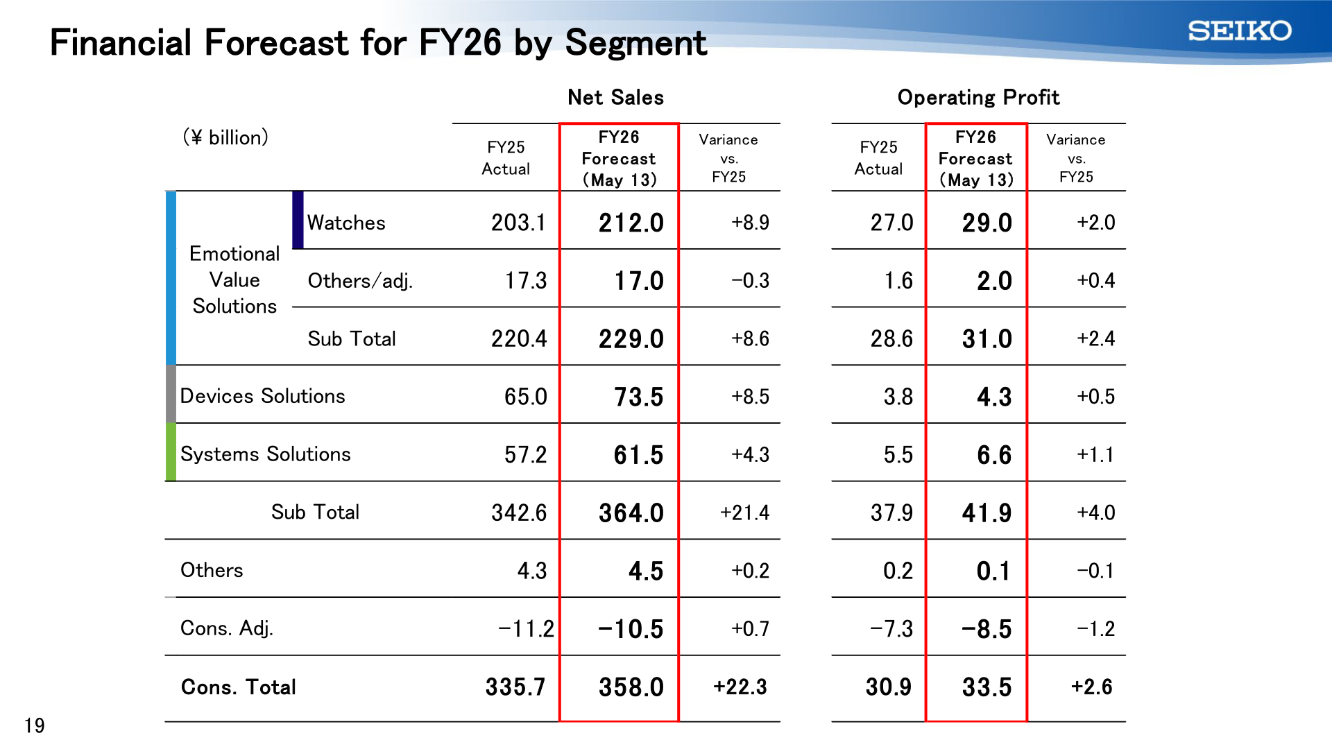 Financial Forecast for FY26 by Segment