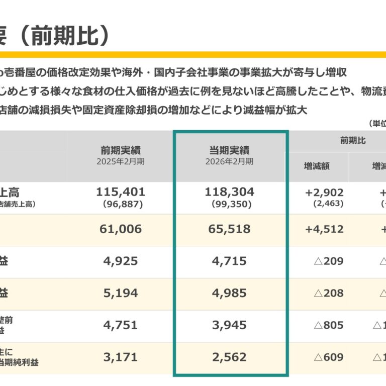 Ichibanya (7630): FY2025 Results Summary — Higher Sales but Lower Profit as Net Income Falls 19.2%