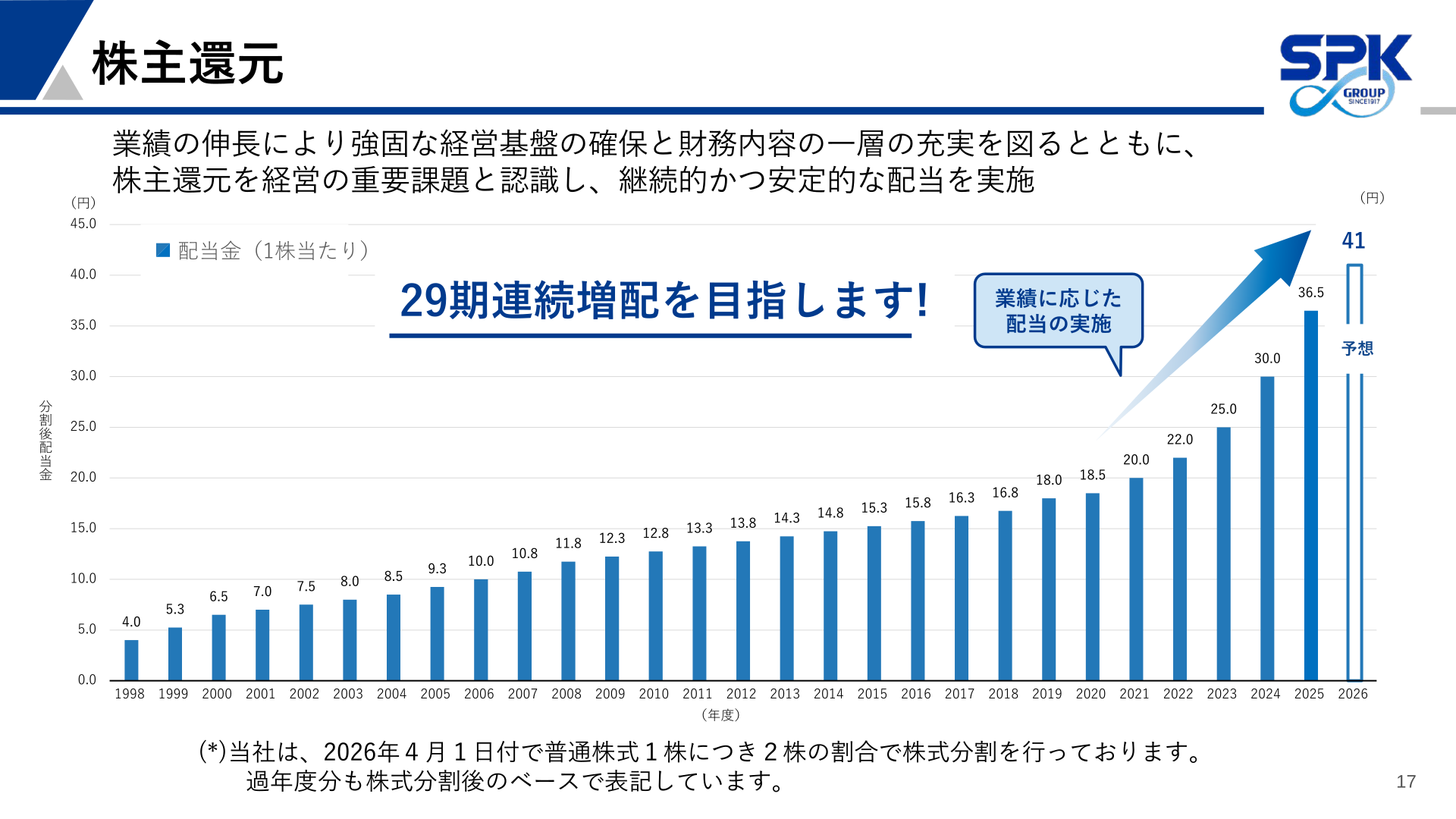 Graph showing the long-term trend in the dividend per share and the forecast dividend for the fiscal year ending March 2027
