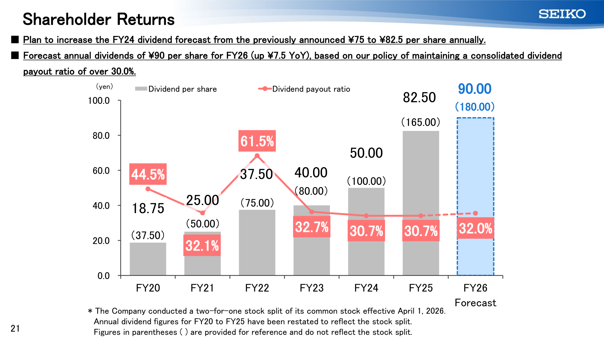 Shareholder Returns: Dividend per Share and Payout Ratio