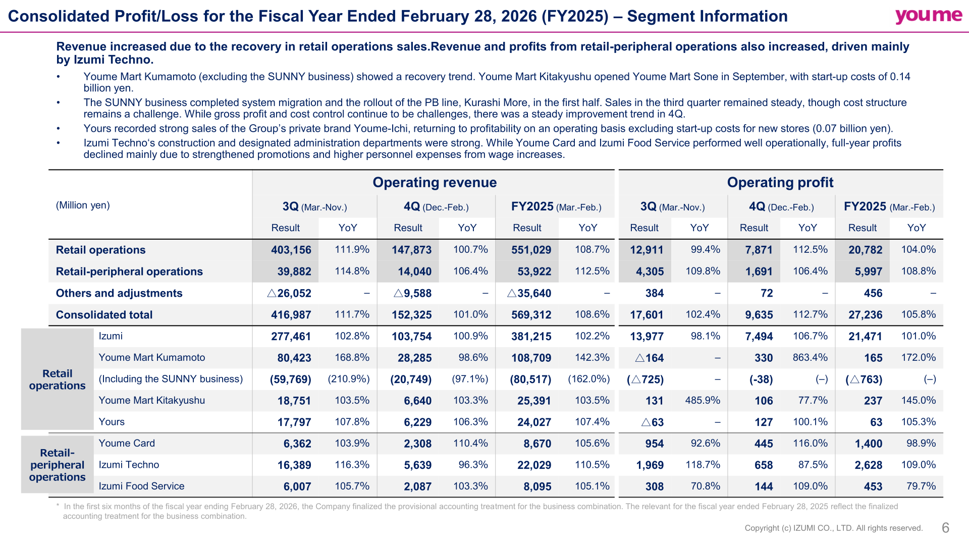 Consolidated Profit/Loss for the Fiscal Year Ended February 28, 2026 (FY2025) – Segment Information