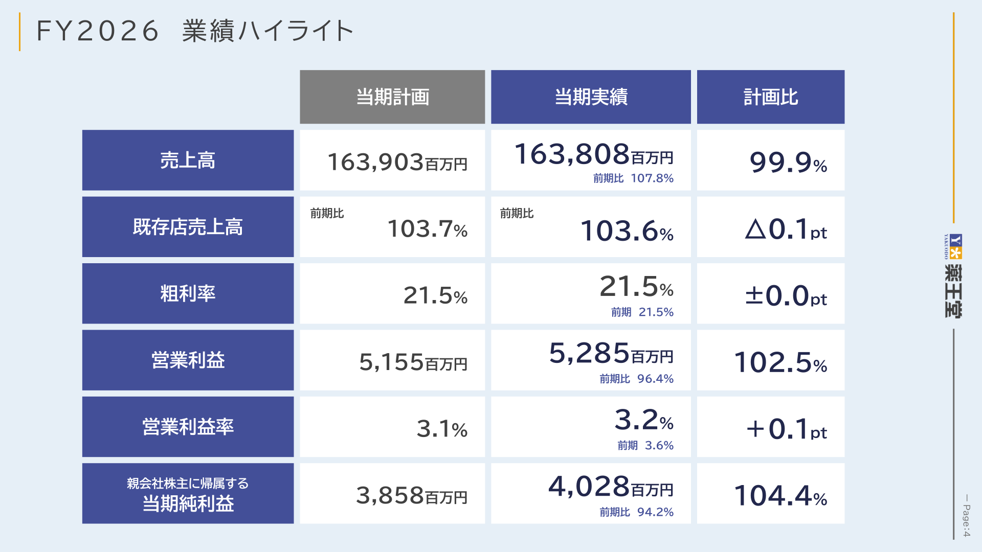 FY2026 performance highlights