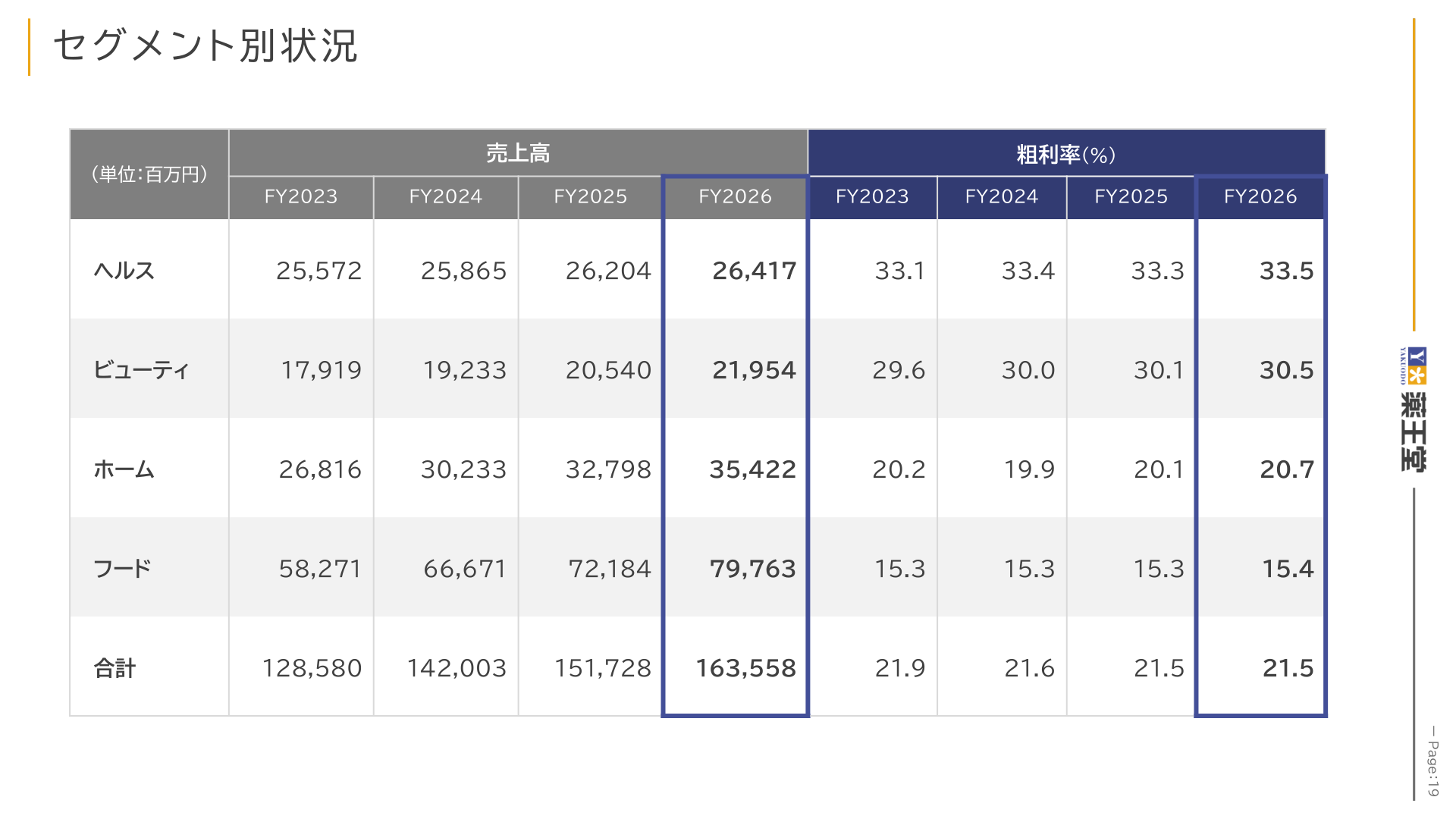 Segment results by product category