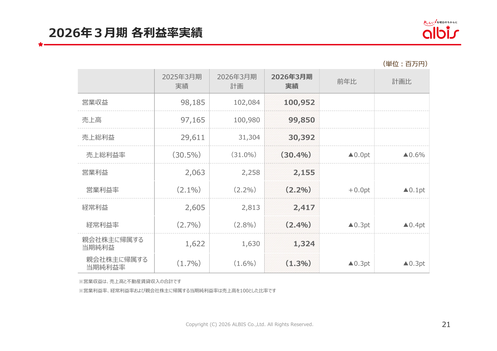 Profit margins for the fiscal year ended March 2026