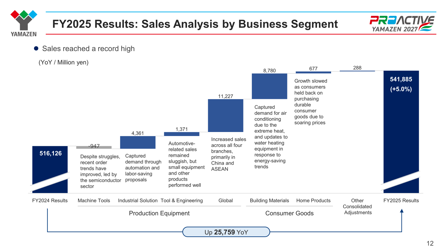 Waterfall chart of the change in FY2025 net sales by business segment versus FY2024