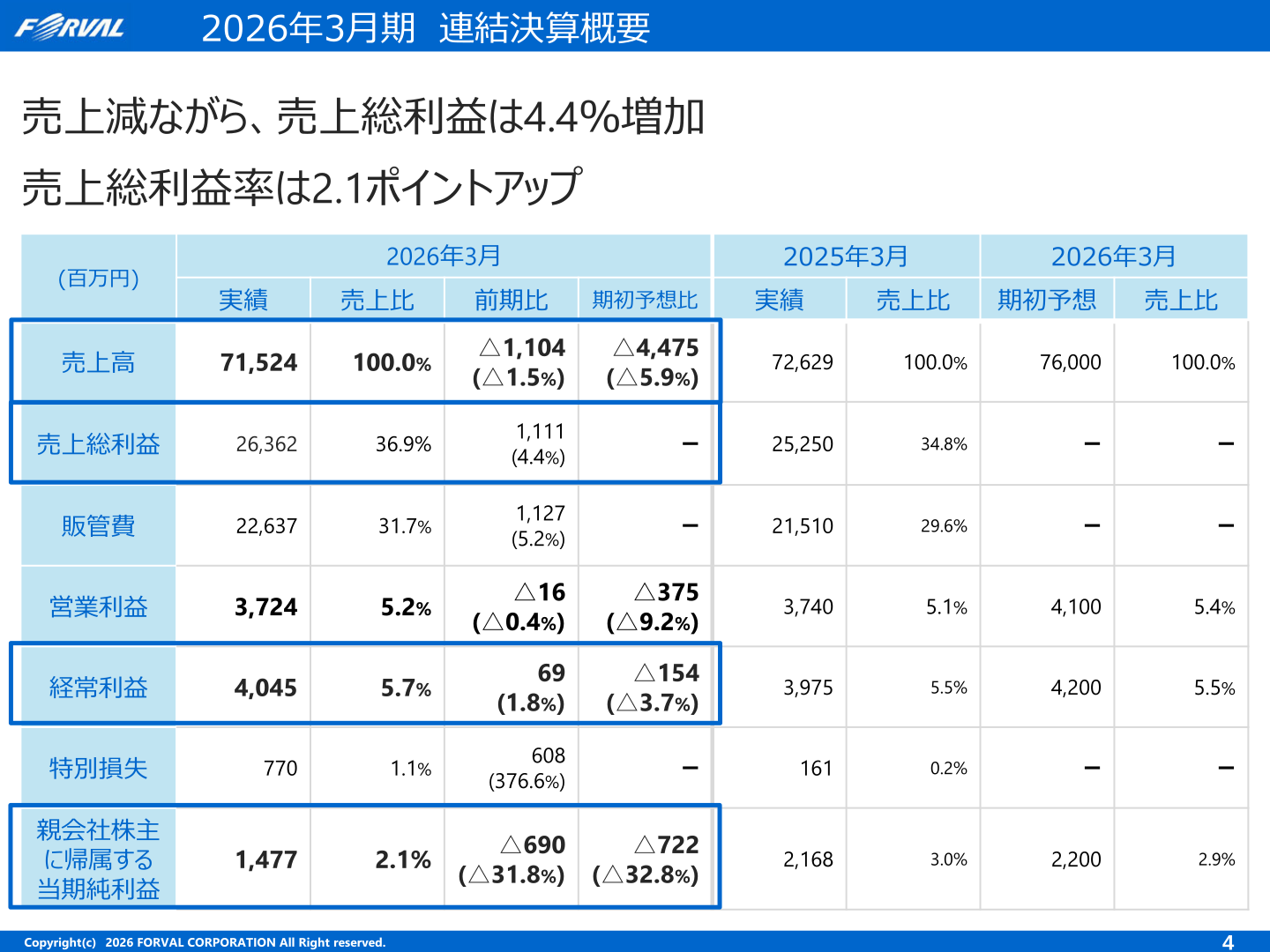 Forval consolidated results (actual)