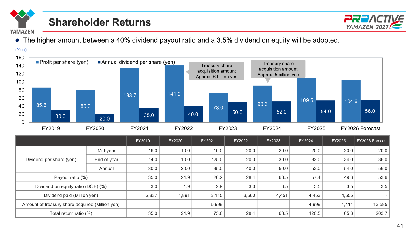 Chart and table of profit per share, dividend per share and shareholder return ratios from FY2019 to the FY2026 forecast