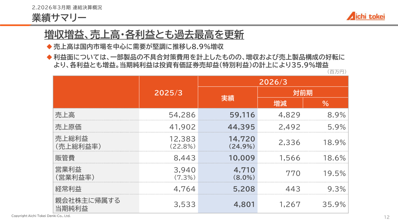 Results summary for the fiscal year ended March 31, 2026