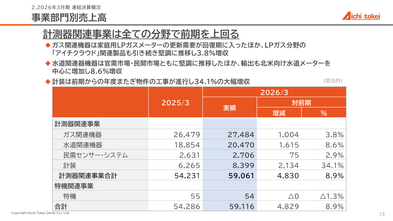 Net sales by business segment